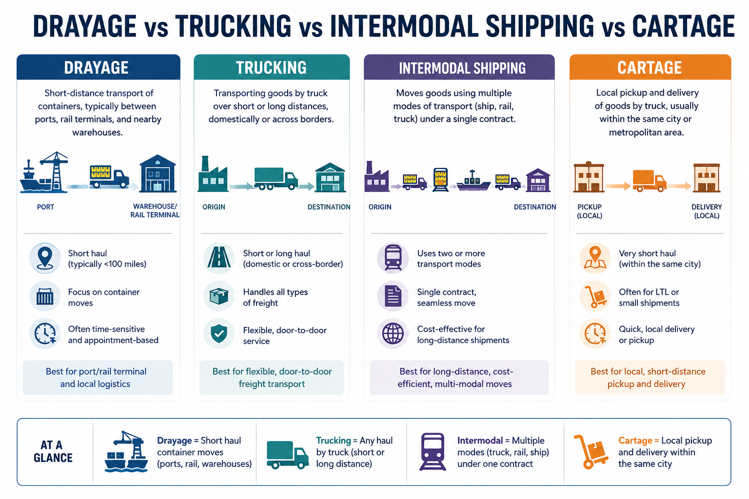 Drayage in Shipping